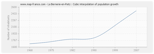 La Bernerie-en-Retz : Cubic interpolation of population growth